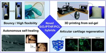 Graphical abstract: Bouncing and 3D printable hybrids with self-healing properties
