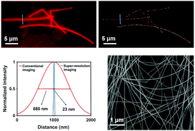 Graphical abstract: AIE-based universal super-resolution imaging for inorganic and organic nanostructures