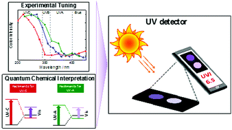 Graphical abstract: Solar UV index and UV dose determination with photochromic hackmanites: from the assessment of the fundamental properties to the device