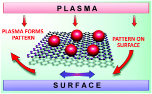 Graphical abstract: From nanometre to millimetre: a range of capabilities for plasma-enabled surface functionalization and nanostructuring