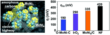 Graphical abstract: Reconstructing bimetallic carbide Mo6Ni6C for carbon interconnected MoNi alloys to boost oxygen evolution electrocatalysis