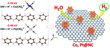 Graphical abstract: Electrochemically in situ controllable assembly of hierarchically-ordered and integrated inorganic–carbon hybrids for efficient hydrogen evolution