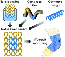 Graphical abstract: Textile strain sensors: a review of the fabrication technologies, performance evaluation and applications
