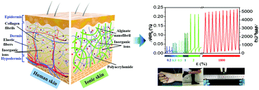 Graphical abstract: Supramolecular nanofibrillar hydrogels as highly stretchable, elastic and sensitive ionic sensors