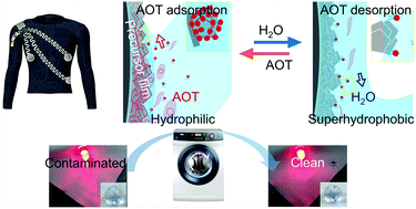 Graphical abstract: Wettability manipulation of overflow behavior via vesicle surfactant for water-proof surface cleaning