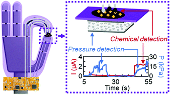Graphical abstract: Point-of-use robotic sensors for simultaneous pressure detection and chemical analysis