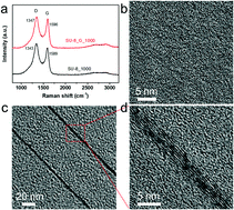 Graphical abstract: Structure-directing effect of single crystal graphene film on polymer carbonization and graphitization