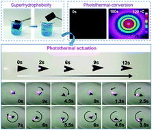 Graphical abstract: Two-dimensional MXene-reinforced robust surface superhydrophobicity with self-cleaning and photothermal-actuating binary effects