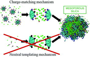 Graphical abstract: The role of charge-matching in nanoporous materials formation