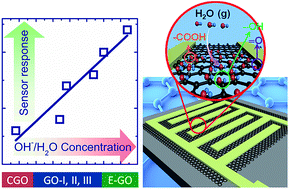 Graphical abstract: The critical role of hydroxyl groups in water vapor sensing of graphene oxide