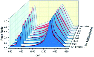 Graphical abstract: Quantification of hexagonal boron nitride impurities in boron nitride nanotubes via FTIR spectroscopy