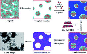 Graphical abstract: Templated fabrication of hierarchically porous metal–organic frameworks and simulation of crystal growth
