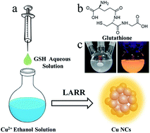 Graphical abstract: Ligand-assisted reduction and reprecipitation synthesis of highly luminescent metal nanoclusters