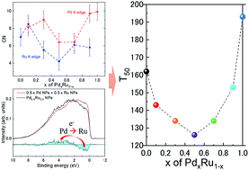 Graphical abstract: Correlation between the electronic/local structure and CO-oxidation activity of PdxRu1−x alloy nanoparticles