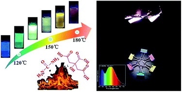 Graphical abstract: Temperature-controlled spectral tuning of full-color carbon dots and their strongly fluorescent solid-state polymer composites for light-emitting diodes
