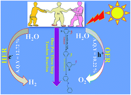 Graphical abstract: Unraveling the impact of the Pd nanoparticle@BiVO4/S-CN heterostructure on the photo-physical & opto-electronic properties for enhanced catalytic activity in water splitting and one-pot three-step tandem reaction