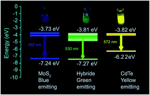 Graphical abstract: A green luminescent MoS2–CdTe hybrid nanostructure synthesized through surface charge interaction