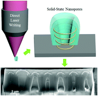 Graphical abstract: 3D computer-aided nanoprinting for solid-state nanopores