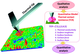 Graphical abstract: Realizing the nanoscale quantitative thermal mapping of scanning thermal microscopy by resilient tip–surface contact resistance models