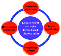 Graphical abstract: Review on nanoscale Bi-based photocatalysts