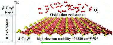 Graphical abstract: Copper(i) sulfide: a two-dimensional semiconductor with superior oxidation resistance and high carrier mobility