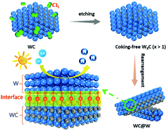 Graphical abstract: Realizing the extraction of carbon from WC for in situ formation of W/WC heterostructures with efficient photoelectrochemical hydrogen evolution