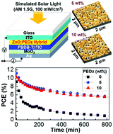 Graphical abstract: Nano-crater morphology in hybrid electron-collecting buffer layers for high efficiency polymer:nonfullerene solar cells with enhanced stability