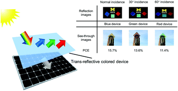 Graphical abstract: Vivid-colored silicon solar panels with high efficiency and non-iridescent appearance