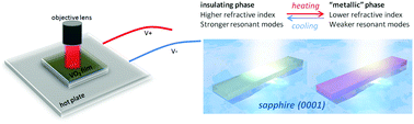 Graphical abstract: Dynamic radiative tailoring based on mid-refractive dielectric nanoantennas
