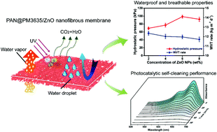 Graphical abstract: Environmentally benign modification of breathable nanofibrous membranes exhibiting superior waterproof and photocatalytic self-cleaning properties