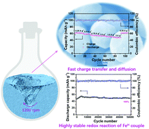 Graphical abstract: Achieving a high-performance Prussian blue analogue cathode with an ultra-stable redox reaction for ammonium ion storage