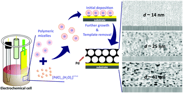 Graphical abstract: Continuous mesoporous Pd films with tunable pore sizes through polymeric micelle-assisted assembly