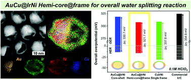Graphical abstract: Hemi-core@frame AuCu@IrNi nanocrystals as active and durable bifunctional catalysts for the water splitting reaction in acidic media