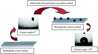 Graphical abstract: Transparent and double sided hydrophobic functionalization of cotton fabric by surfactant-assisted admicellar polymerization of fluoromonomers