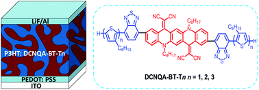 Graphical abstract: Benzothiadiazole-oligothiophene flanked dicyanomethylenated quinacridone for non-fullerene acceptors in polymer solar cells