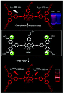 Graphical abstract: A conjugated BODIPY–triphenylamine multi-aldoxime: Sonogashira coupling, ratiometric chemodosimeter and rapid detection of hypochlorite with two-photon excited fluorescence