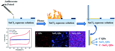 Graphical abstract: A composite thin film of simultaneously formed carbon and SnO2 QDs for supercapacitor application