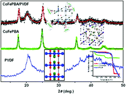 Graphical abstract: Synthesis of CoFe Prussian blue analogue/poly vinylidene fluoride nanocomposite material with improved thermal stability and ferroelectric properties
