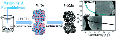 Graphical abstract: Facile one-pot hydrothermal synthesis of particle-based nitrogen-doped carbon spheres and their supercapacitor performance