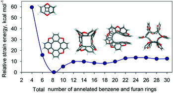 Graphical abstract: A theoretical study of new representatives of closed- and open-circle benzofuran and benzocyclopentadienone oligomers