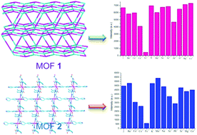 Graphical abstract: Two luminescent transition-metal–organic frameworks with a predesigned ligand as highly sensitive and selective iron(iii) sensors