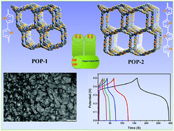 Graphical abstract: Three-dimensional conductive porous organic polymers based on tetrahedral polythiophene for high-performance supercapacitors