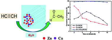 Graphical abstract: Zn–Cu bimetallic catalysts supported on pure silica MCM-41 for acetylene hydration reaction
