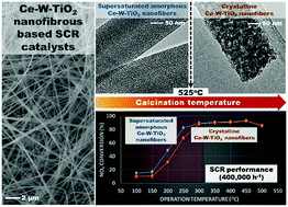 Graphical abstract: Amorphous saturated cerium–tungsten–titanium oxide nanofiber catalysts for NOx selective catalytic reaction
