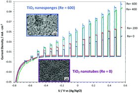 Graphical abstract: The effect of Reynolds number on TiO2 nanosponges doped with Li+ cations