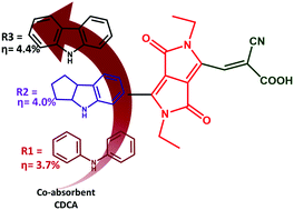 Graphical abstract: Fabrication of D–π–A sensitizers based on different donors substituted with a dihydropyrrolo[3,4-c]pyrrole-1,4-dione bridge for DSSCs: influence of the CDCA co-absorbent