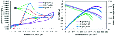 Graphical abstract: High performance direct hydrazine–hydrogen peroxide fuel cell using reduced graphene oxide supported Ni@M (M = Pt, Pd, Ru) nanoparticles as novel anodic electrocatalysts