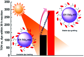 Graphical abstract: Effective hydrothermal grafting of Eosin Y onto TiO2 nanoparticles towards stable photocatalysts for efficient visible-light-driven photocatalytic H2 evolution