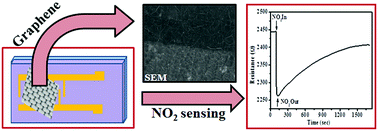Graphical abstract: Nitrogen doped high quality CVD grown graphene as a fast responding NO2 gas sensor