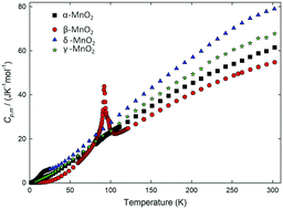 Graphical abstract: Magnetic and thermodynamic properties of α, β, γ and δ-MnO2